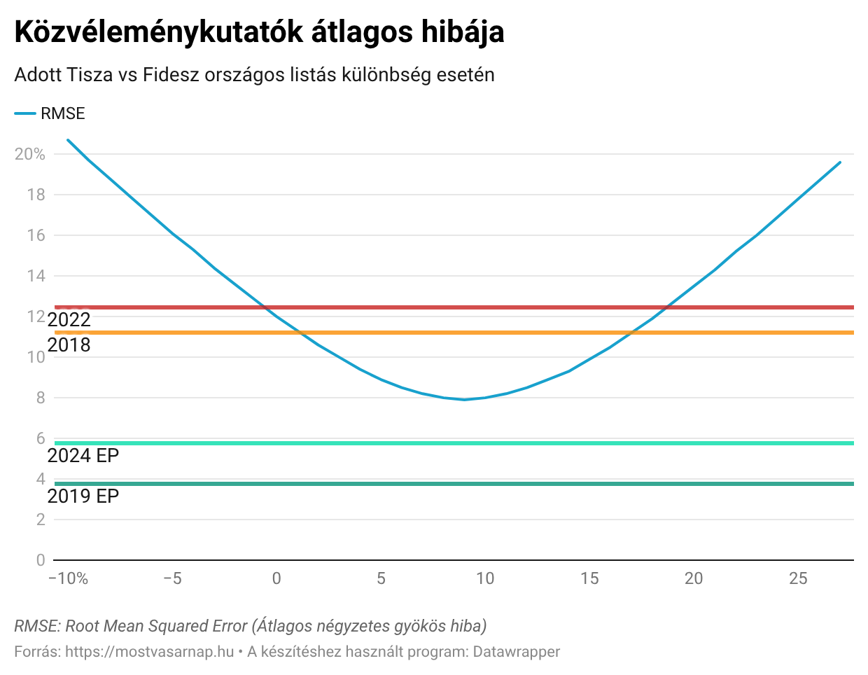 Közvéleménykutatók átlagos hibája
