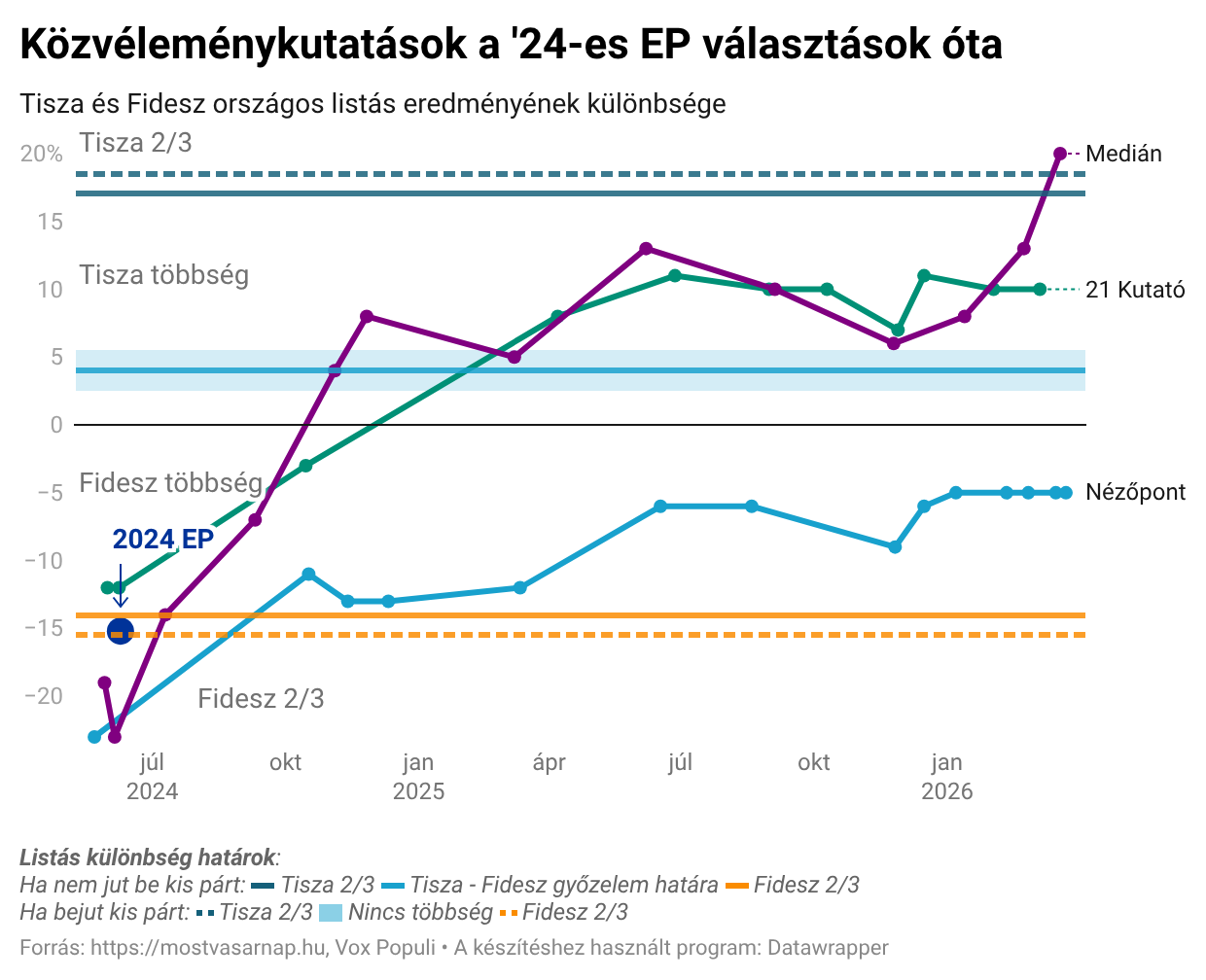 Közvéleménykutatások a '24-es EP választások óta