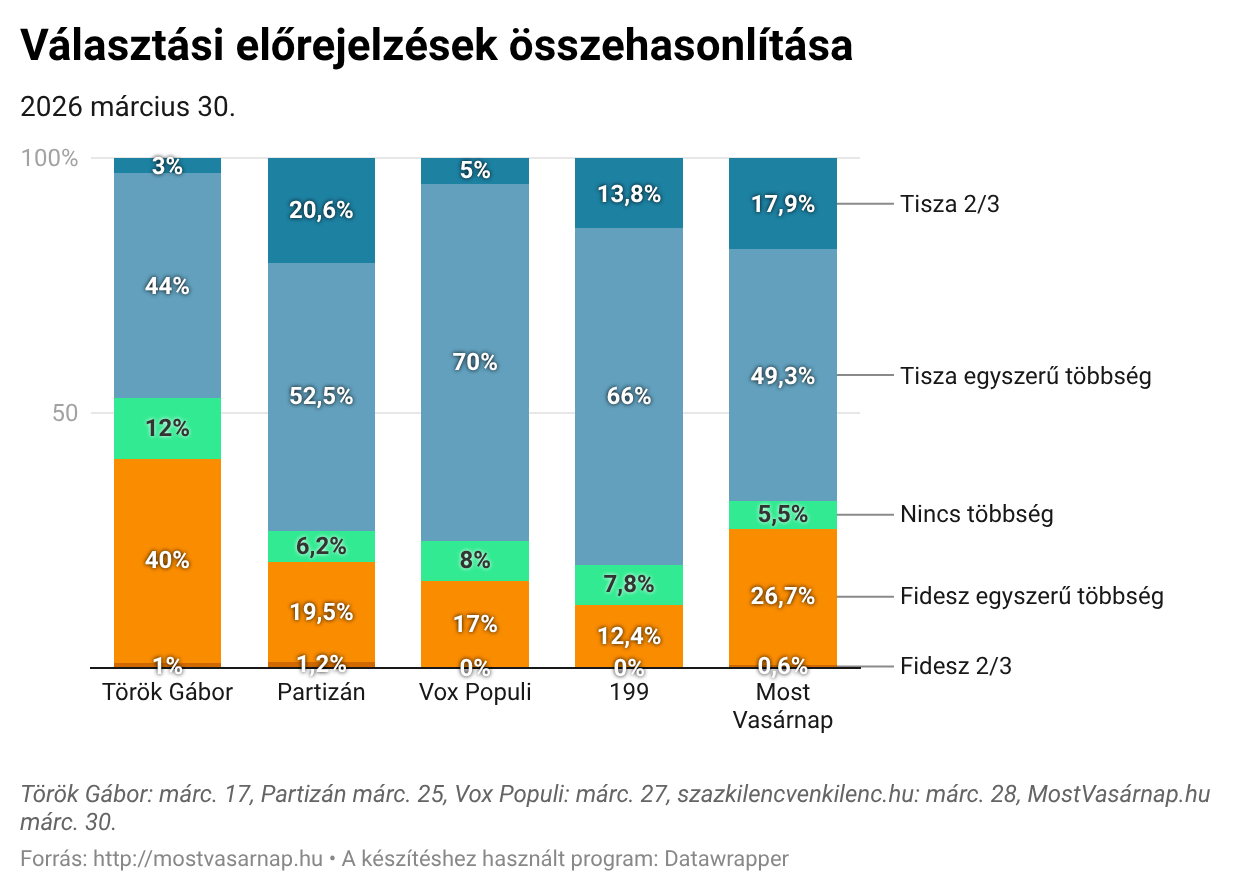 Választási előrejelzések összehasonlítása