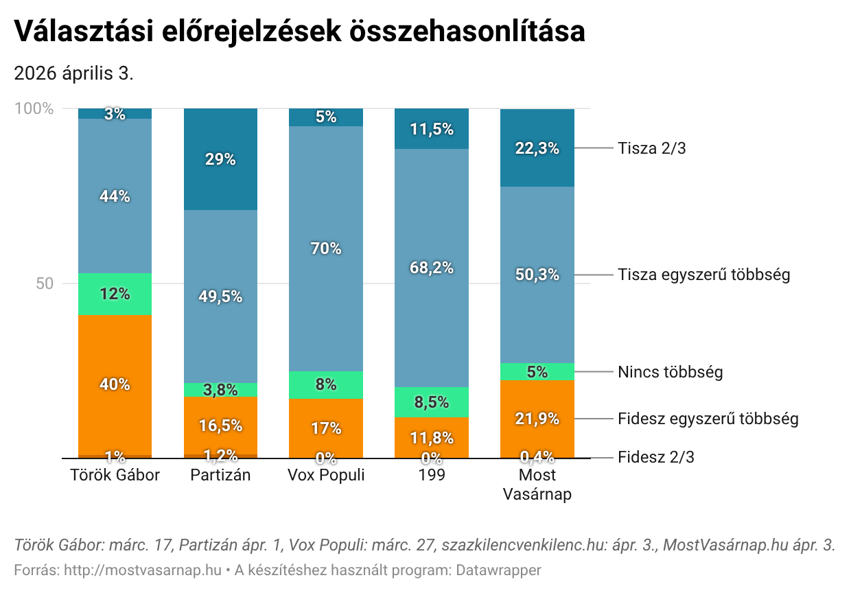 A Partizánnál és a MostVasárnapnál nőtt a Tisza 2/3 esélye
