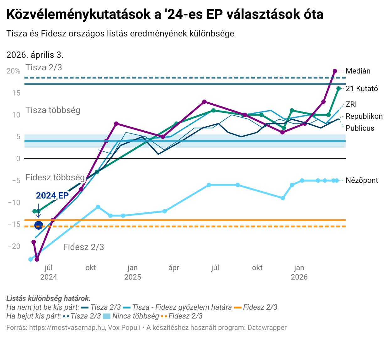 Közvéleménykutatások a Tisza további erősődését jelezték