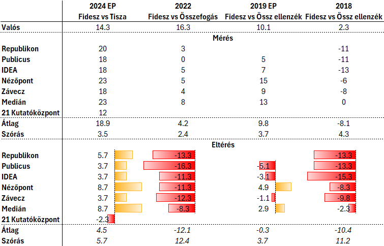 Nagy pártok listás különbségi becslésének pontossága
